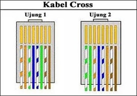 Urutan Kabel Cross